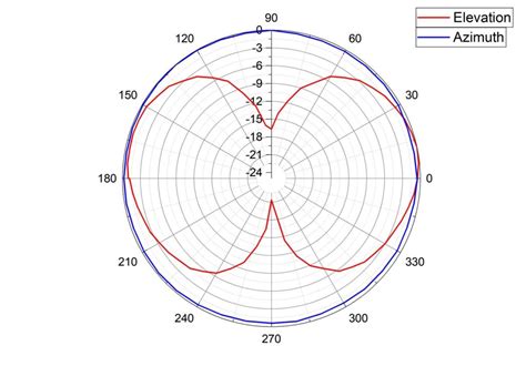 how to read rf antenna patterns|antenna reception pattern chart.